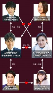 ドラマ『Love or Not』相関図キャスト