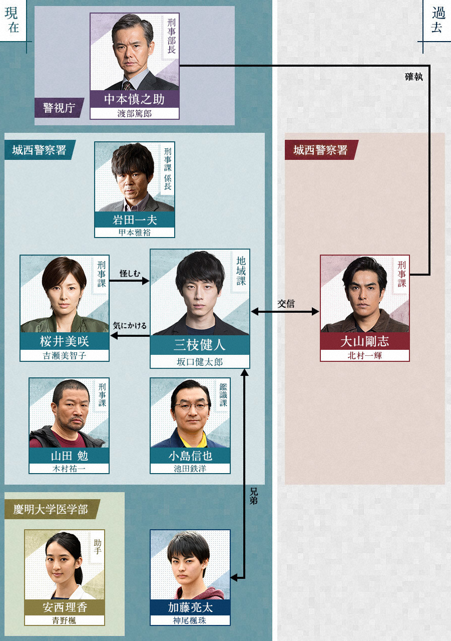 シグナルドラマ日本版韓国版キャスト相関図 ドラブロ